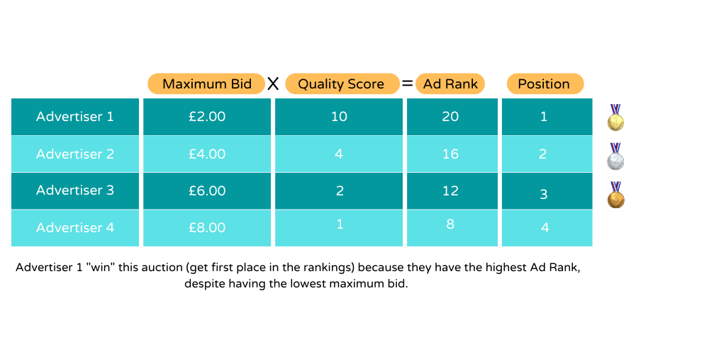 HOW PPC AUCTION WORKS